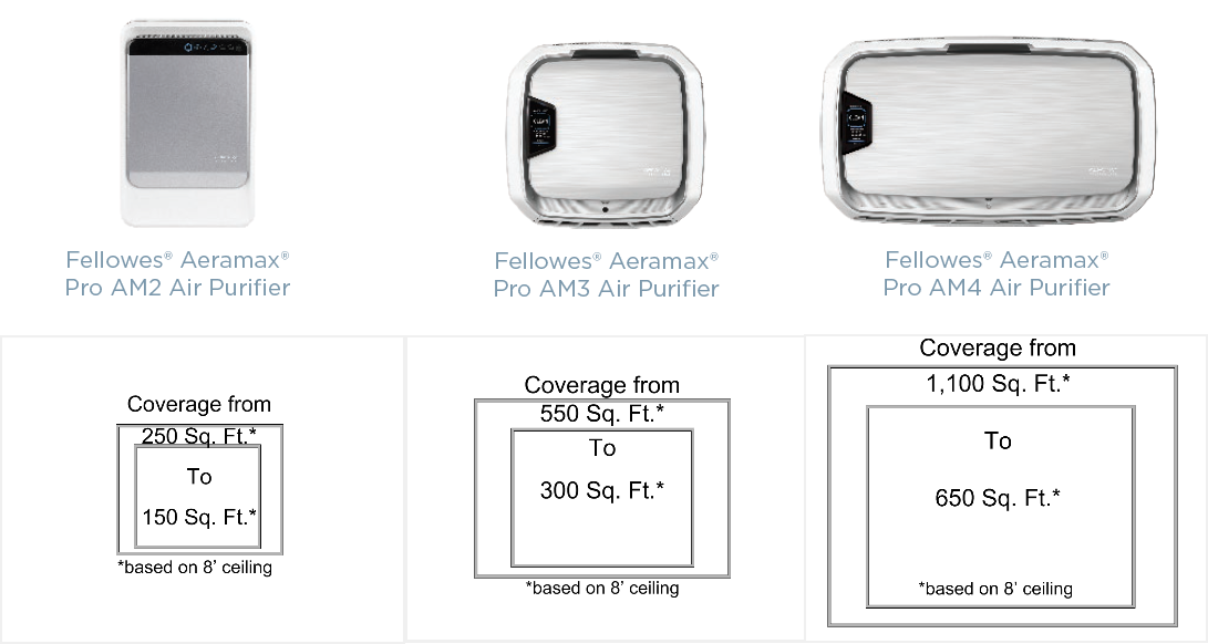 Air Purifiers Coverage Range by Model